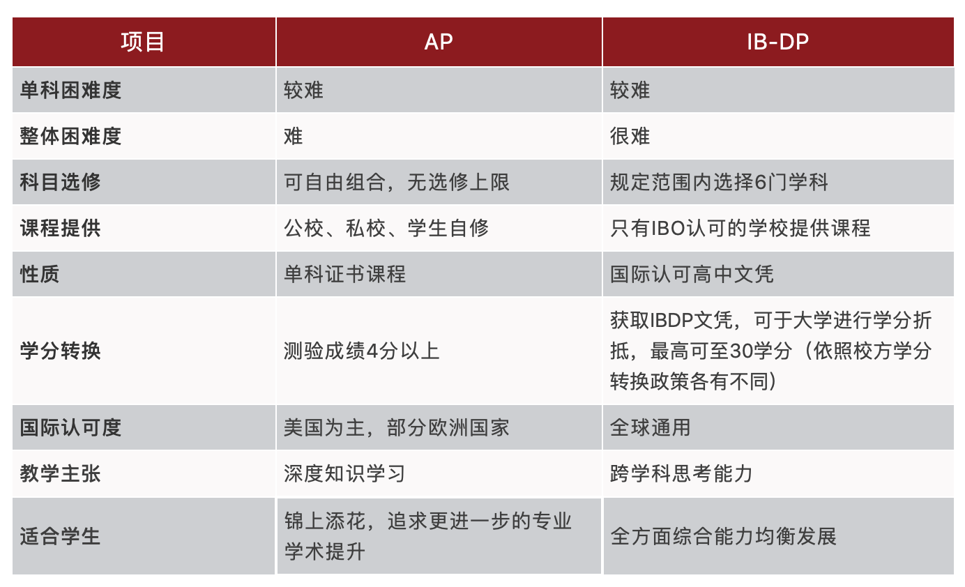 AP vs IB